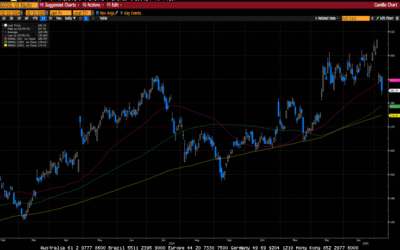 Weekly Market Commentary