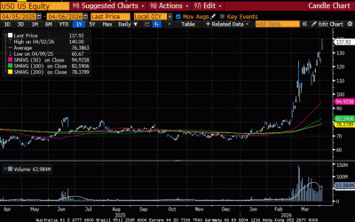 Weekly Market Commentary